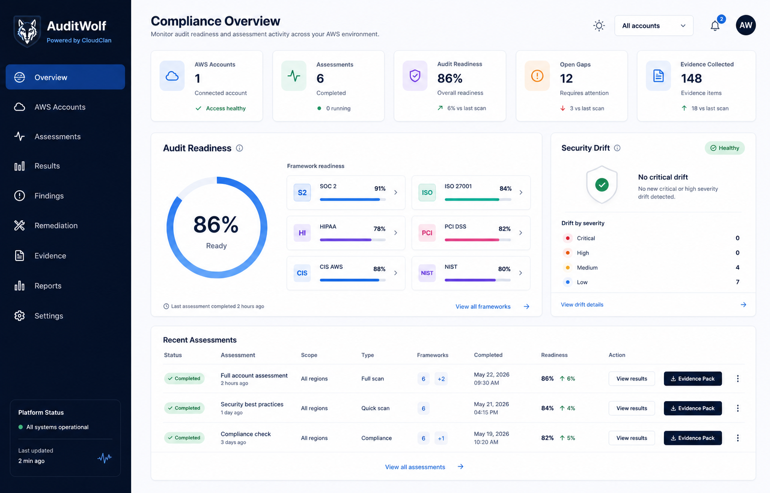 AuditWolf compliance overview showing AWS assessments, framework readiness, security drift, and evidence pack actions